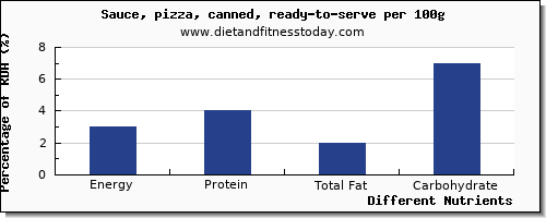 chart to show highest energy in calories in a slice of pizza per 100g